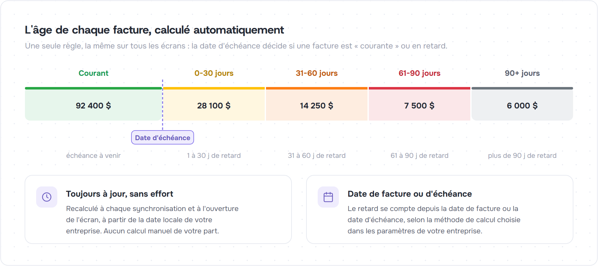 Schéma des tranches de vieillissement : Courant, 0-30, 31-60, 61-90 et 90+ jours autour de la date d'échéance