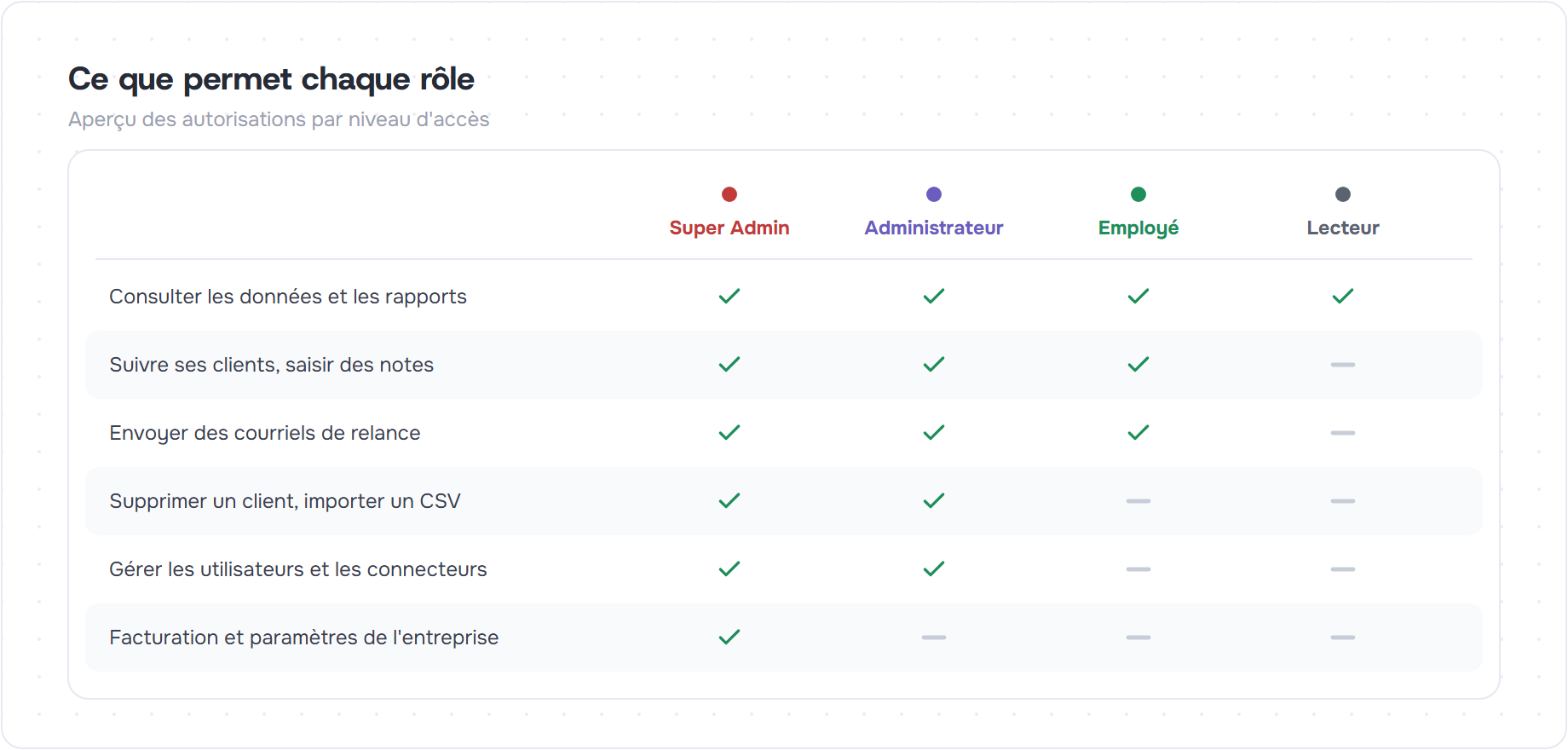 Tableau comparatif des autorisations pour les rôles Super Admin, Administrateur, Employé et Lecteur