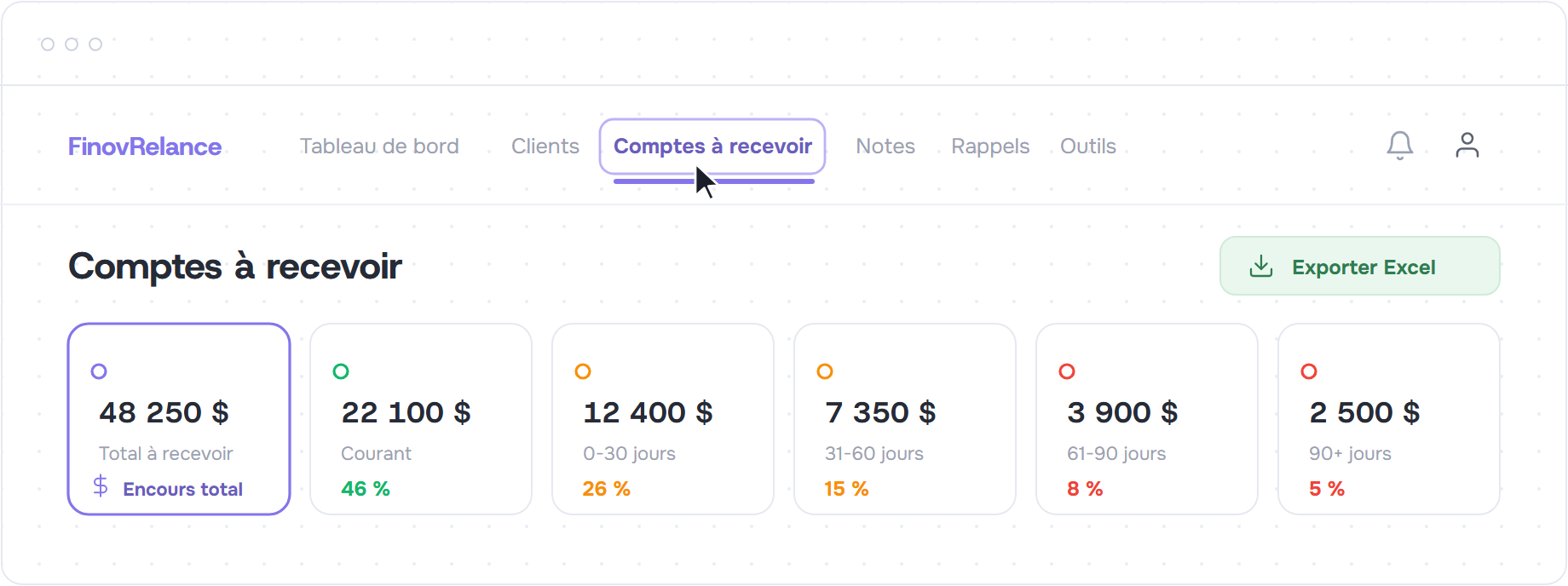 Vue d'ensemble des comptes à recevoir avec le total, le courant et les quatre tranches de vieillissement
